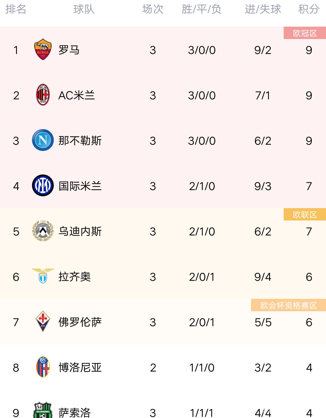 包含拉齐奥客场遭遇惨败,积分榜排名下滑的词条 包含拉齐奥客场遭遇惨败,积分榜排名下滑的词条