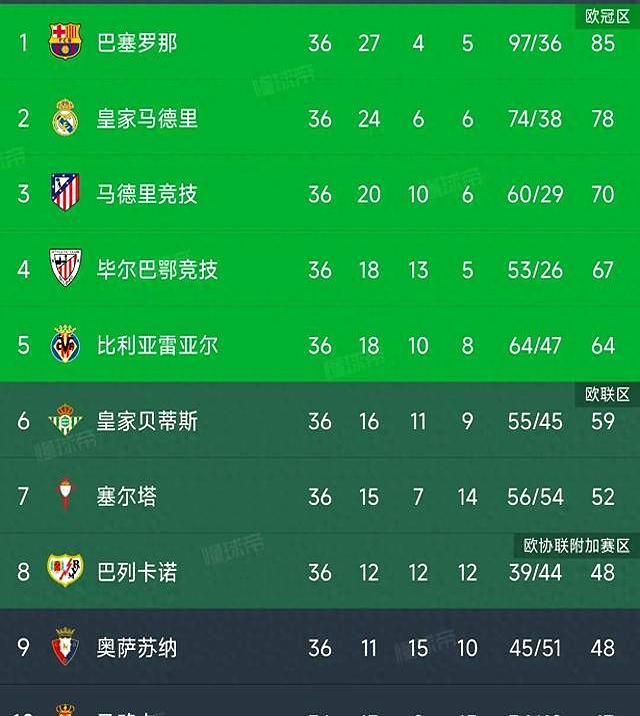 皇家贝蒂斯欧冠挑战磨炼赛程 皇家贝蒂斯欧冠挑战磨炼赛程